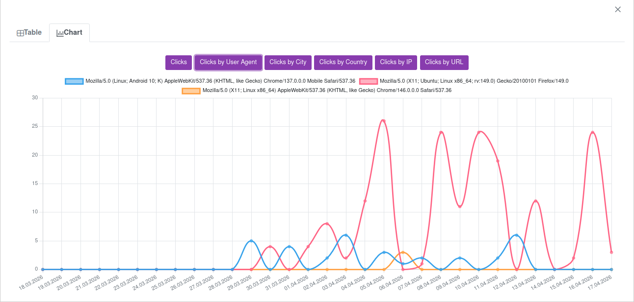 User activity dashboard showing analytics